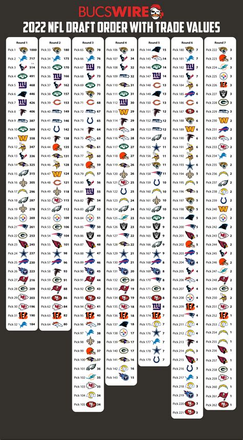 nfl draft picks value chart all rounds 2022